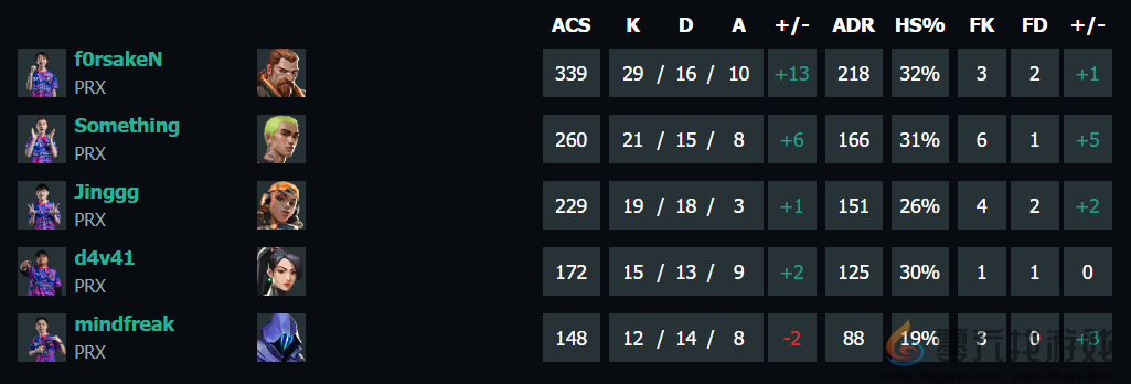 无畏契约上海大师赛100T vs PRX赛况介绍(图8) 无畏契约上海大师赛100T vs PRX赛况介绍(图8)